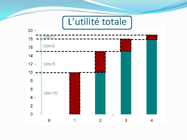 L’utilité totale Um=1 Um=3 Um=5 Um=10 