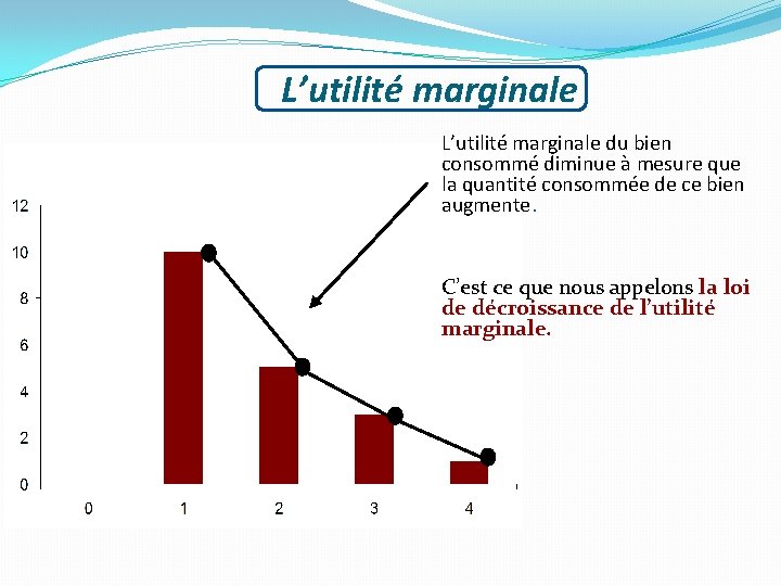 L’utilité marginale du bien consommé diminue à mesure que la quantité consommée de ce