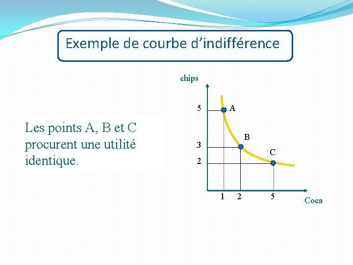 Exemple de courbe d’indifférence chips 5 Les points A, B et C procurent une