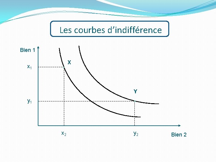 Les courbes d’indifférence Bien 1 x 1 X Y y 1 x 2 y