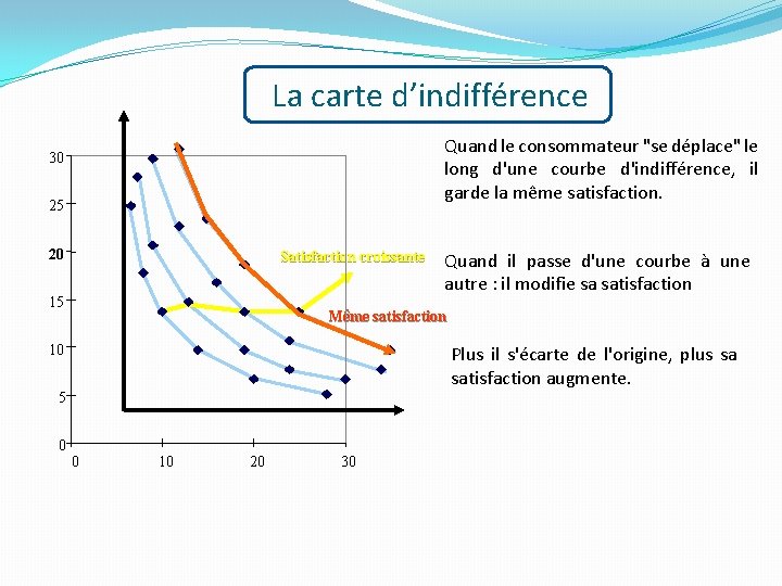 La carte d’indifférence Quand le consommateur "se déplace" le long d'une courbe d'indifférence, il