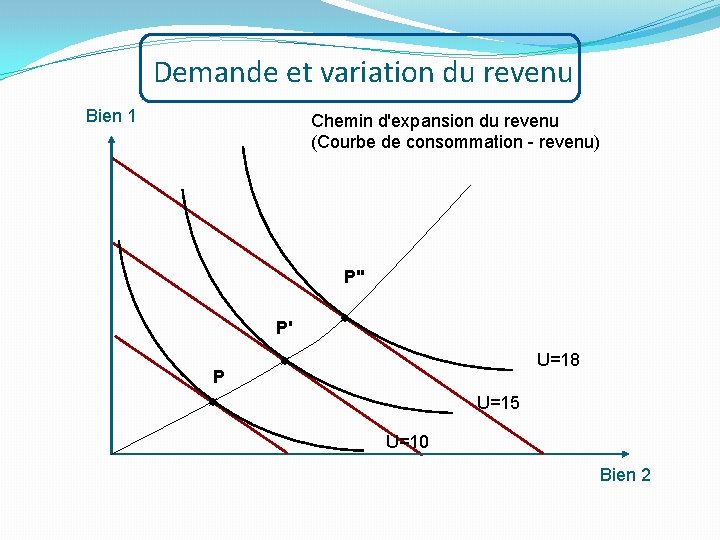 Demande et variation du revenu Bien 1 Chemin d'expansion du revenu (Courbe de consommation