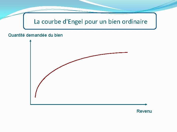 La courbe d'Engel pour un bien ordinaire Quantité demandée du bien Revenu 