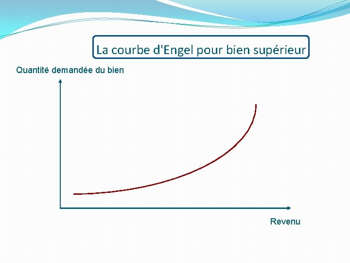 La courbe d'Engel pour bien supérieur Quantité demandée du bien Revenu 