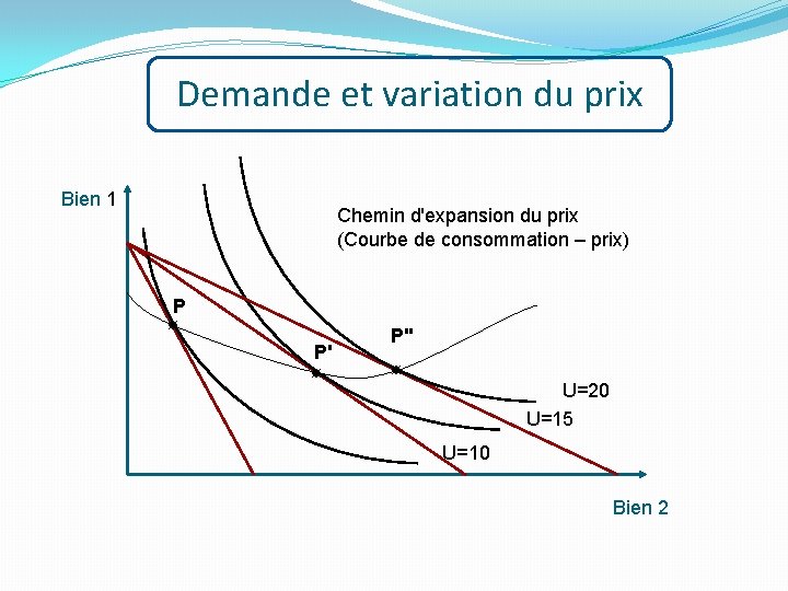 Demande et variation du prix Bien 1 Chemin d'expansion du prix (Courbe de consommation