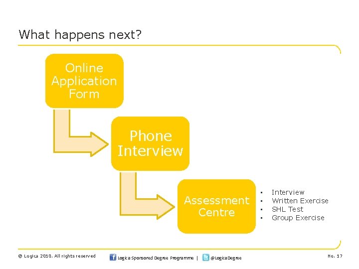 What happens next? Online Application Form Phone Interview Assessment Centre © Logica 2010. All