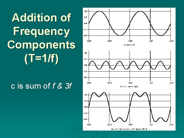 Addition of Frequency Components (T=1/f) c is sum of f & 3 f 