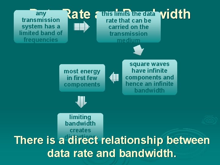 any this limits the data Data Rate and Bandwidth transmission rate that can be