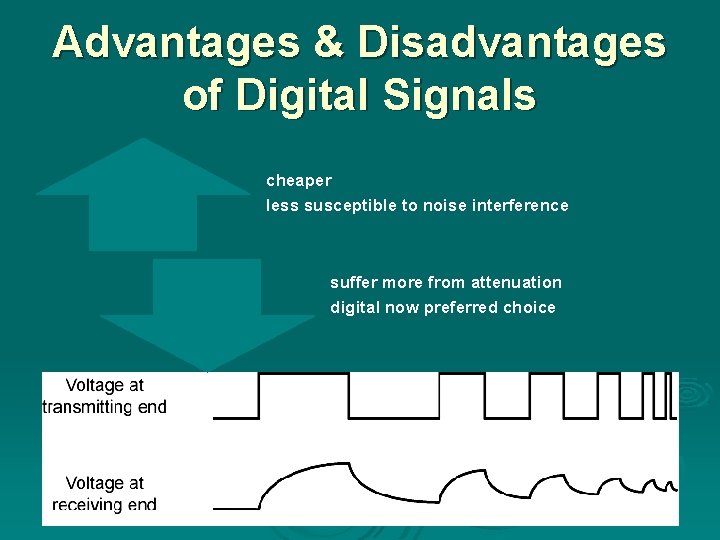 Advantages & Disadvantages of Digital Signals cheaper less susceptible to noise interference suffer more