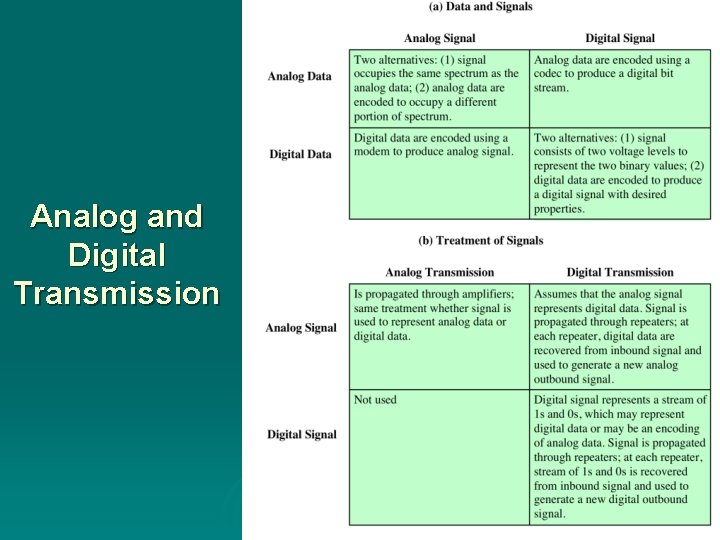 Analog and Digital Transmission 