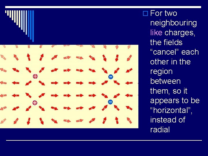 o For two neighbouring like charges, the fields “cancel” each other in the region