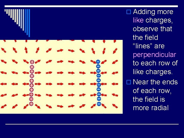 o Adding more like charges, observe that the field “lines” are perpendicular to each