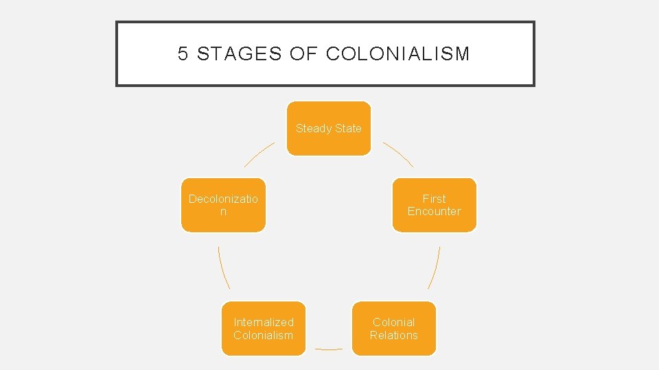 5 STAGES OF COLONIALISM Steady State Decolonizatio n Internalized Colonialism First Encounter Colonial Relations