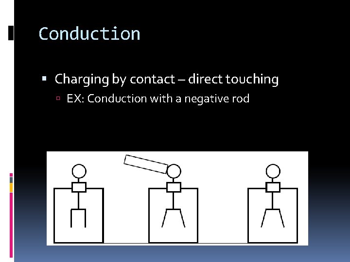 Conduction Charging by contact – direct touching EX: Conduction with a negative rod 