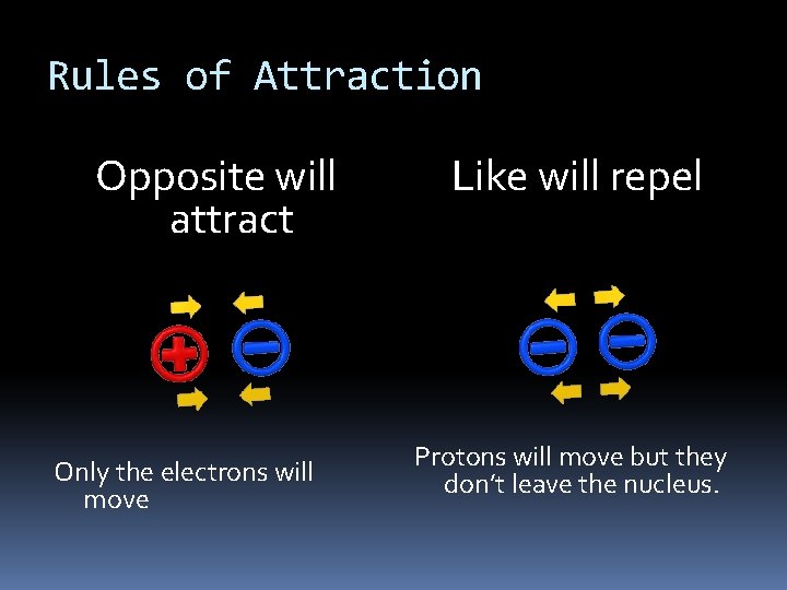 Rules of Attraction Opposite will attract Only the electrons will move Like will repel