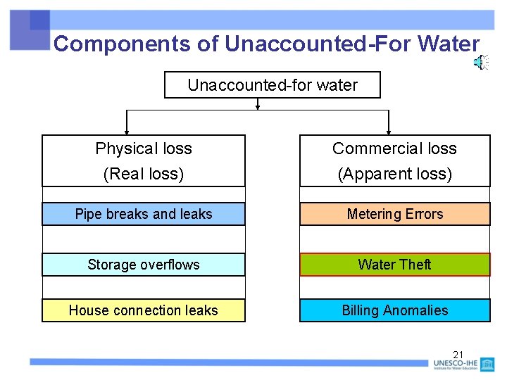 Components of Unaccounted-For Water Unaccounted-for water Physical loss (Real loss) Commercial loss (Apparent loss)