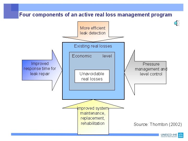 Four components of an active real loss management program More efficient leak detection Existing