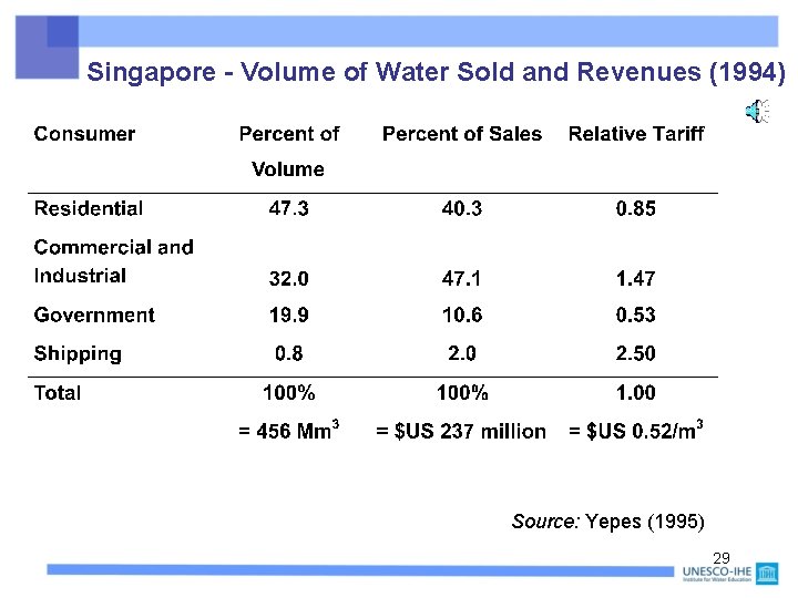 Singapore - Volume of Water Sold and Revenues (1994) Source: Yepes (1995) 29 