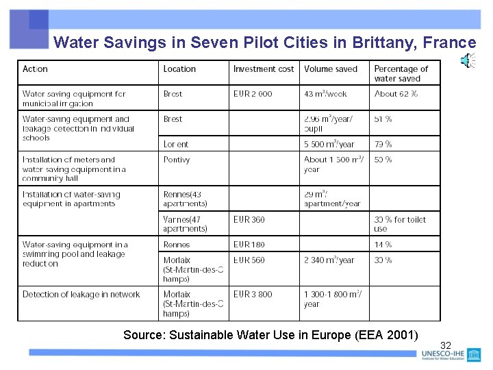 Water Savings in Seven Pilot Cities in Brittany, France Source: Sustainable Water Use in