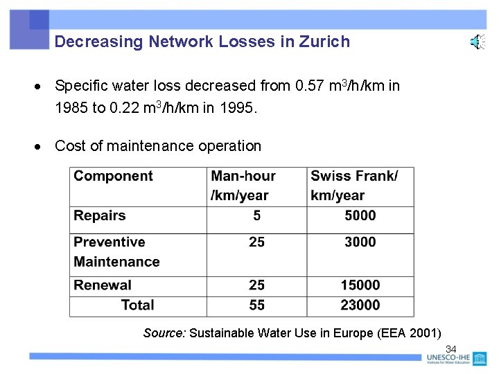 Decreasing Network Losses in Zurich Specific water loss decreased from 0. 57 m 3/h/km