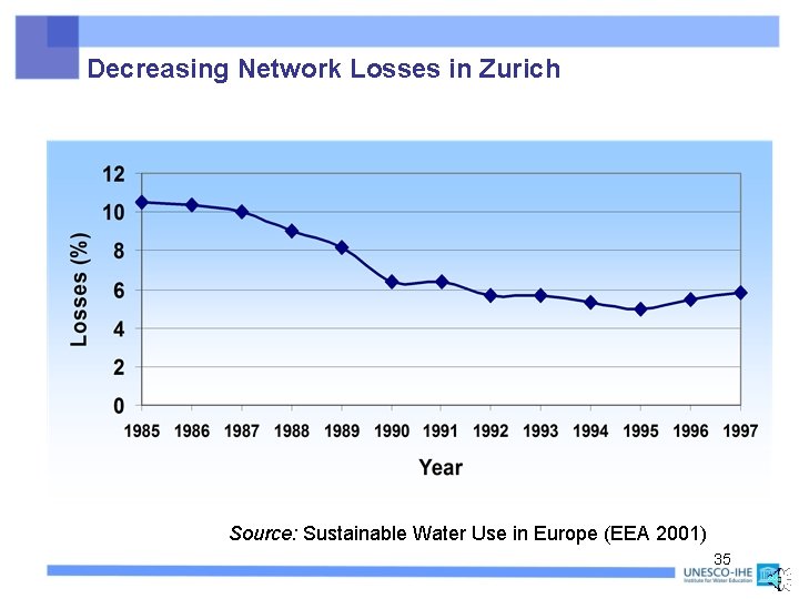 Decreasing Network Losses in Zurich Source: Sustainable Water Use in Europe (EEA 2001) 35
