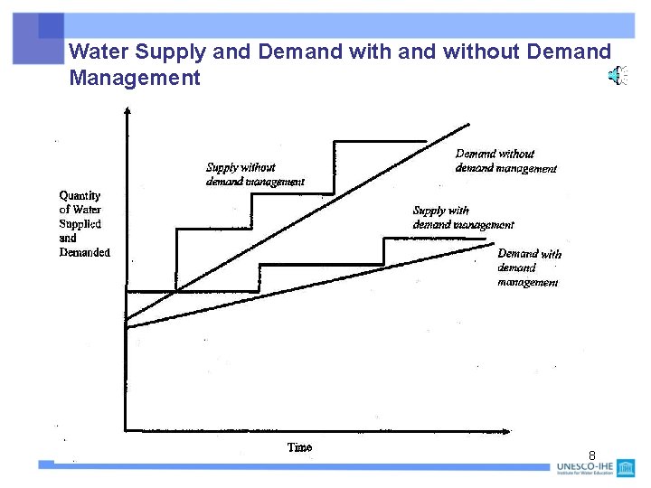 Water Supply and Demand without Demand Management 38 