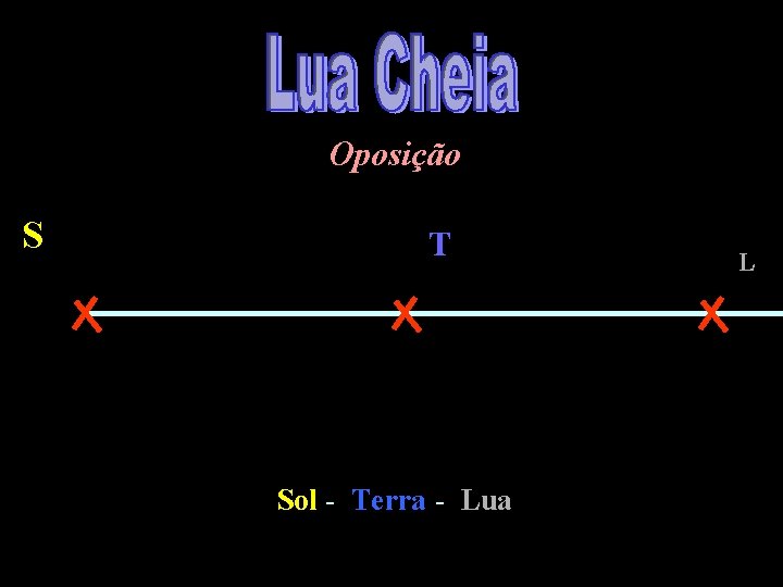 Oposição S T Sol - Terra - Lua L 