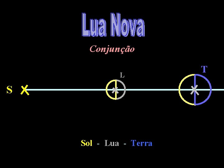 Conjunção L S Sol - Lua - Terra T 