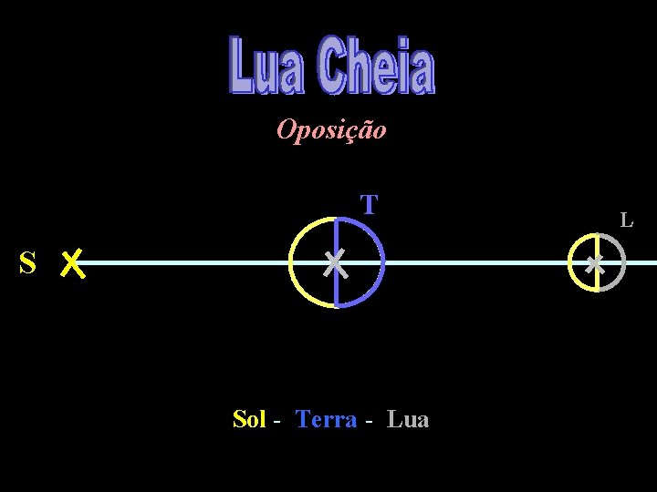 Oposição T S Sol - Terra - Lua L 