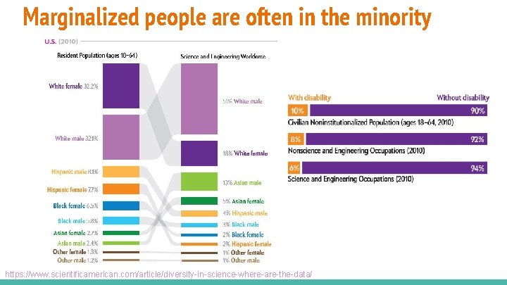 Marginalized people are often in the minority https: //www. scientificamerican. com/article/diversity-in-science-where-are-the-data/ 