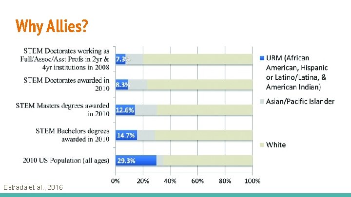 Why Allies? Estrada et al. , 2016 