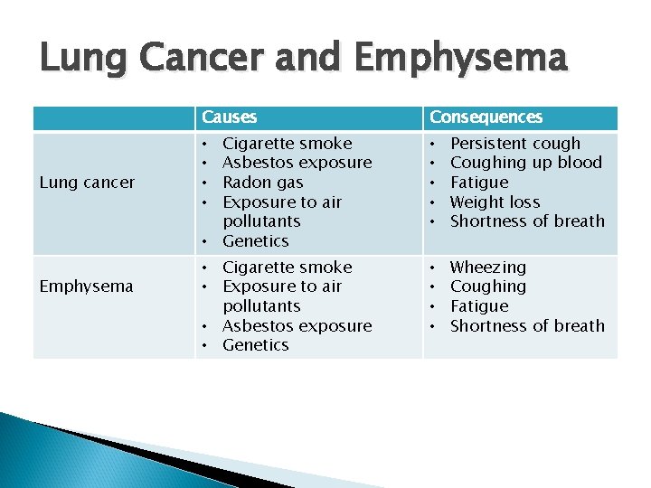 Lung Cancer and Emphysema Lung cancer Emphysema Causes Consequences • • Cigarette smoke Asbestos