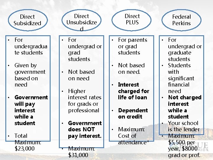 Direct Subsidized Direct Unsubsidize d • For undergradua te students • For undergrad or