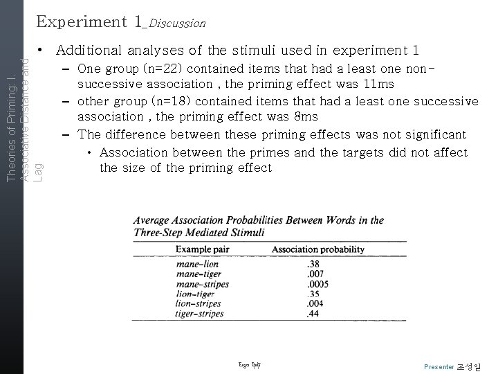 Experiment 1_Discussion Theories of Priming: I. Associative Distance and Lag • Additional analyses of