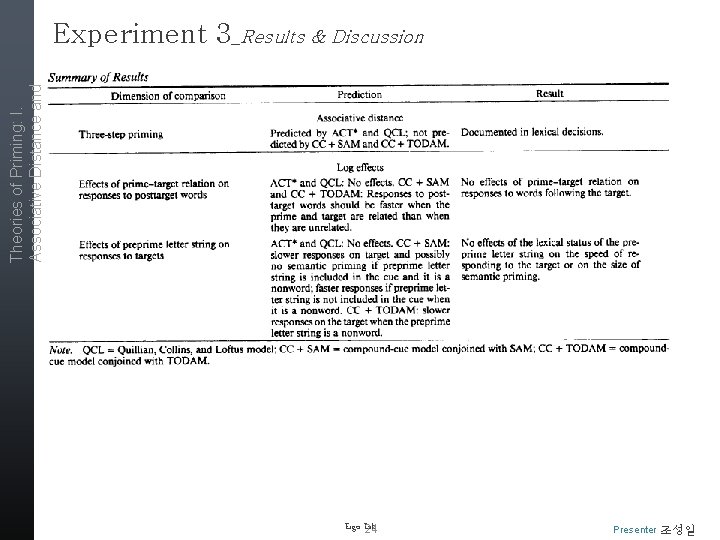 Theories of Priming: I. Associative Distance and Lag Experiment 3_Results & Discussion Ergo Lab