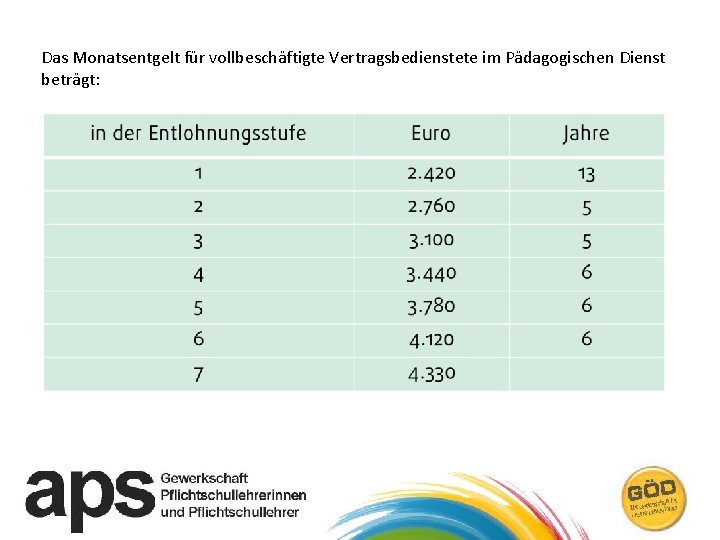 Das Monatsentgelt für vollbeschäftigte Vertragsbedienstete im Pädagogischen Dienst beträgt: 