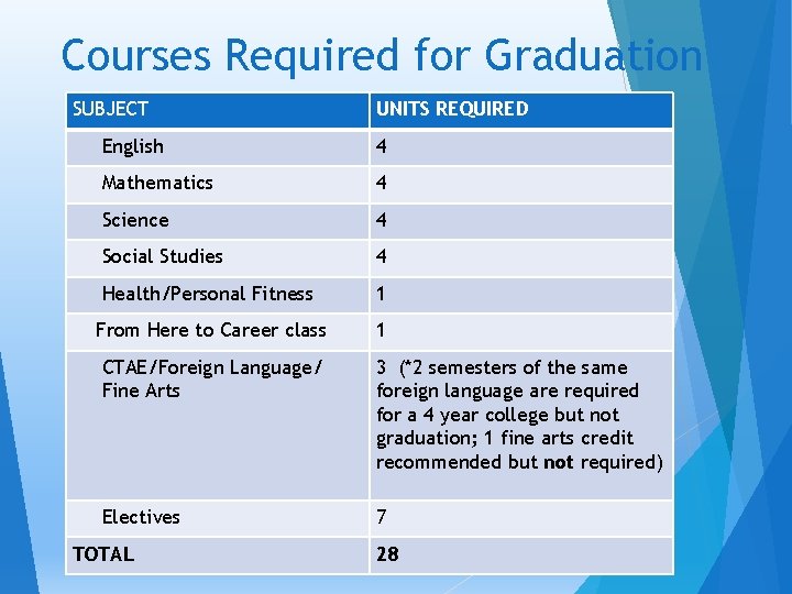 Courses Required for Graduation SUBJECT UNITS REQUIRED English 4 Mathematics 4 Science 4 Social