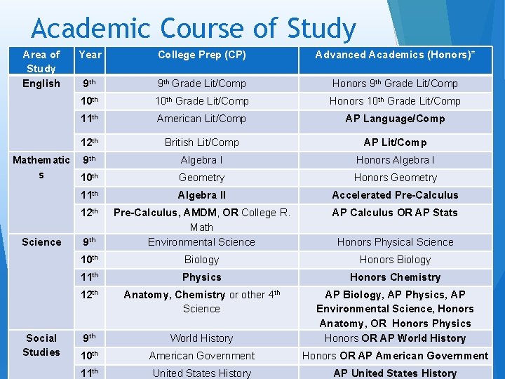 Academic Course of Study Area of Study English Year College Prep (CP) Advanced Academics