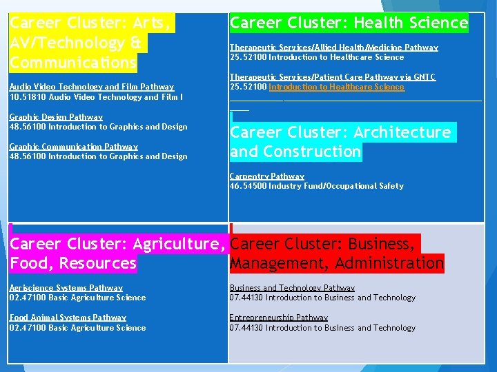 Career Cluster: Arts, AV/Technology & Communications Audio Video Technology and Film Pathway 10. 51810