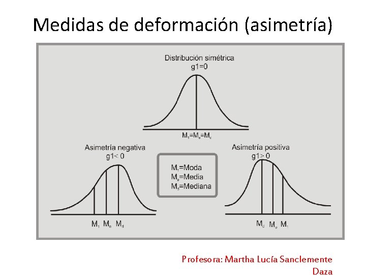 Medidas de deformación (asimetría) Profesora: Martha Lucía Sanclemente Daza 