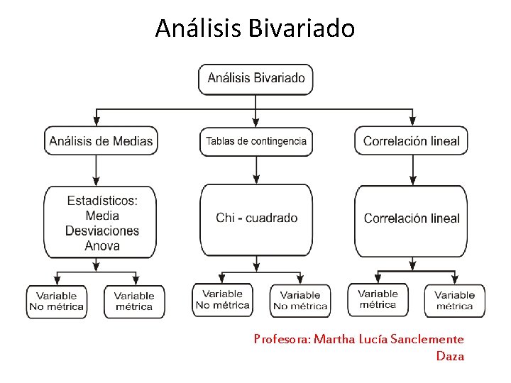 Análisis Bivariado Profesora: Martha Lucía Sanclemente Daza 