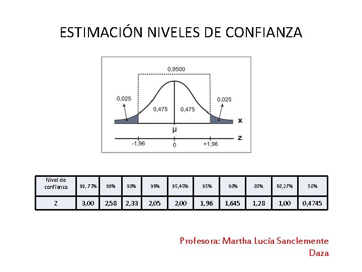 ESTIMACIÓN NIVELES DE CONFIANZA Nivel de confianza 99, 73% 99% 98% 96% 95, 45%