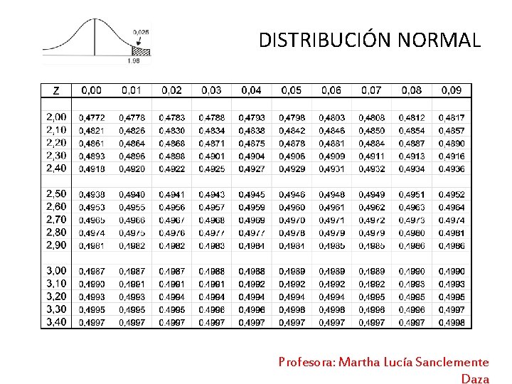 DISTRIBUCIÓN NORMAL Profesora: Martha Lucía Sanclemente Daza 