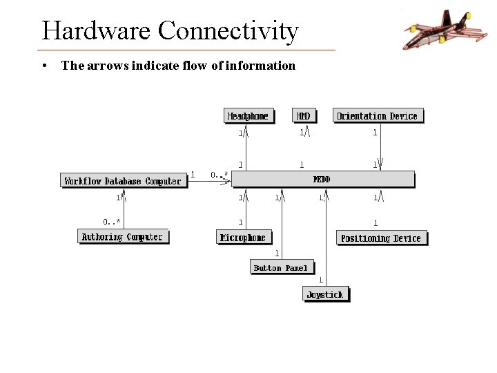 Hardware Connectivity • The arrows indicate flow of information 
