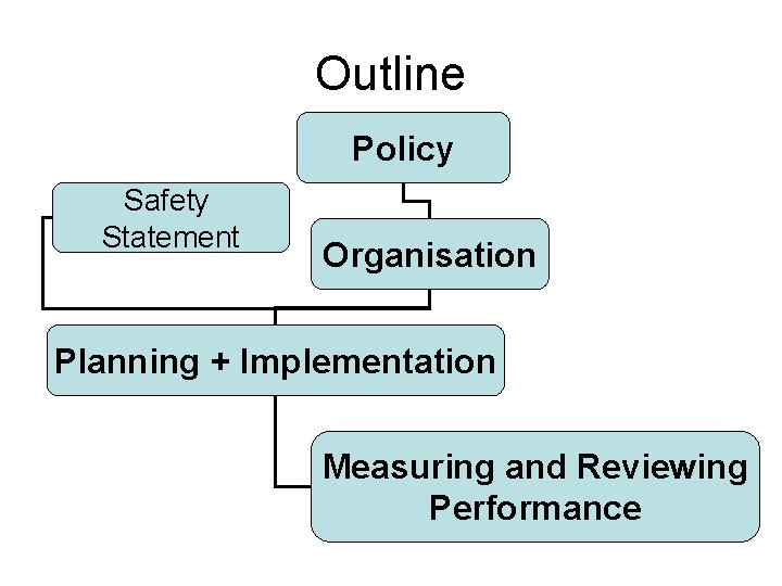 Outline Policy Safety Statement Organisation Planning + Implementation Measuring and Reviewing Performance 