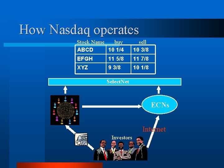 How Nasdaq operates Stock Name buy ABCD 10 1/4 sell 10 3/8 EFGH 11