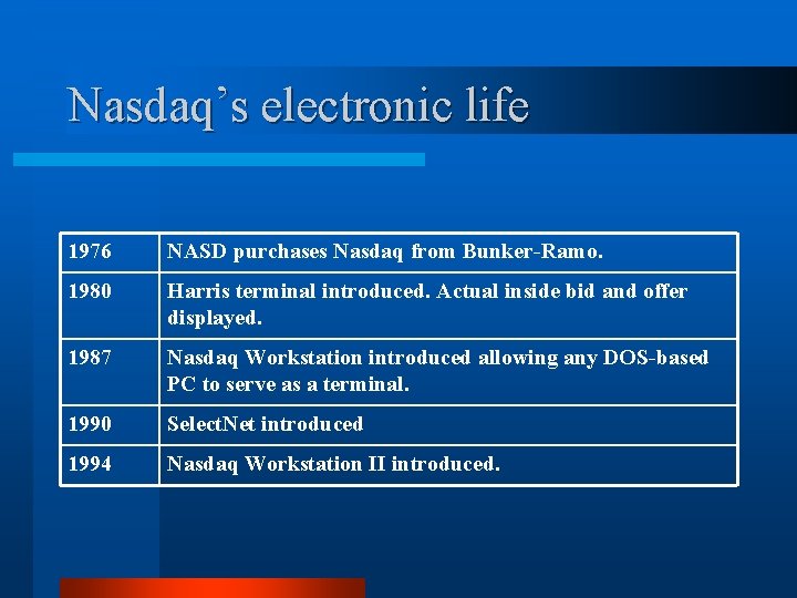 Nasdaq’s electronic life 1976 NASD purchases Nasdaq from Bunker-Ramo. 1980 Harris terminal introduced. Actual