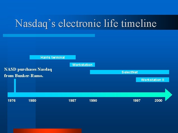Nasdaq’s electronic life timeline Harris terminal Workstation NASD purchases Nasdaq from Bunker-Ramo. 1976 1980