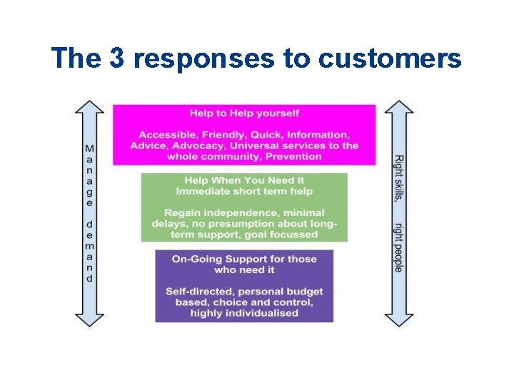 The 3 responses to customers 