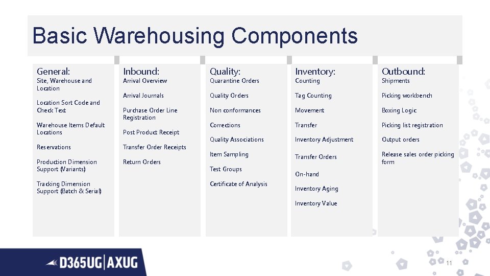 Basic Warehousing Components General: Site, Warehouse and Location Sort Code and Check Text Warehouse